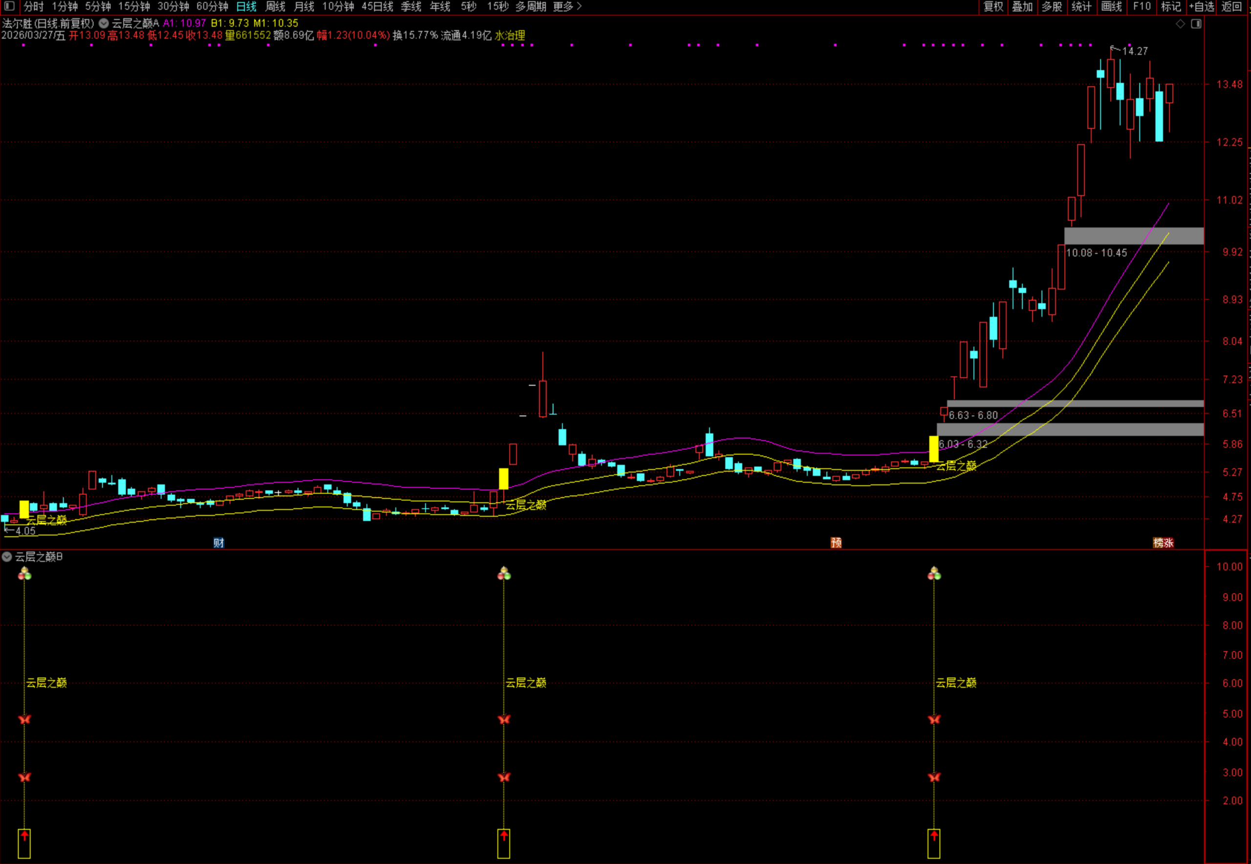 图片[1]阿尔法指标网-提供金钻指标以及精品亲测实战指标公式，汇集各大股市名师高手教程、股市战法交流等.....叶梵宸原创【2026云层之巅】穿云登顶01号 捕捉强势股的加速启动点 源码【实战指标系列】阿尔法指标网-提供金钻指标以及精品亲测实战指标公式，汇集各大股市名师高手教程、股市战法交流等.....阿尔法指标网