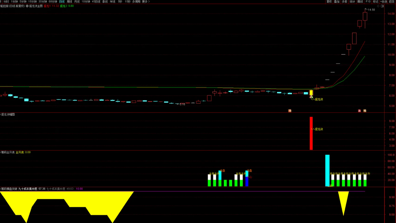 图片[2]阿尔法指标网-提供金钻指标以及精品亲测实战指标公式，汇集各大股市名师高手教程、股市战法交流等.....【捉龙诀】突破筹码上限主升捉龙！平潭发展！国晟科技！白银有色主副选全套指标【实战指标系列】阿尔法指标网-提供金钻指标以及精品亲测实战指标公式，汇集各大股市名师高手教程、股市战法交流等.....阿尔法指标网