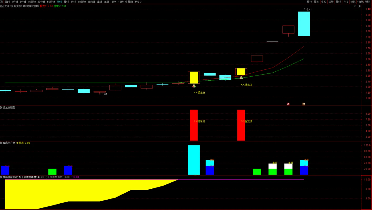 图片[9]阿尔法指标网-提供金钻指标以及精品亲测实战指标公式，汇集各大股市名师高手教程、股市战法交流等.....【捉龙诀】突破筹码上限主升捉龙！平潭发展！国晟科技！白银有色主副选全套指标【实战指标系列】阿尔法指标网-提供金钻指标以及精品亲测实战指标公式，汇集各大股市名师高手教程、股市战法交流等.....阿尔法指标网