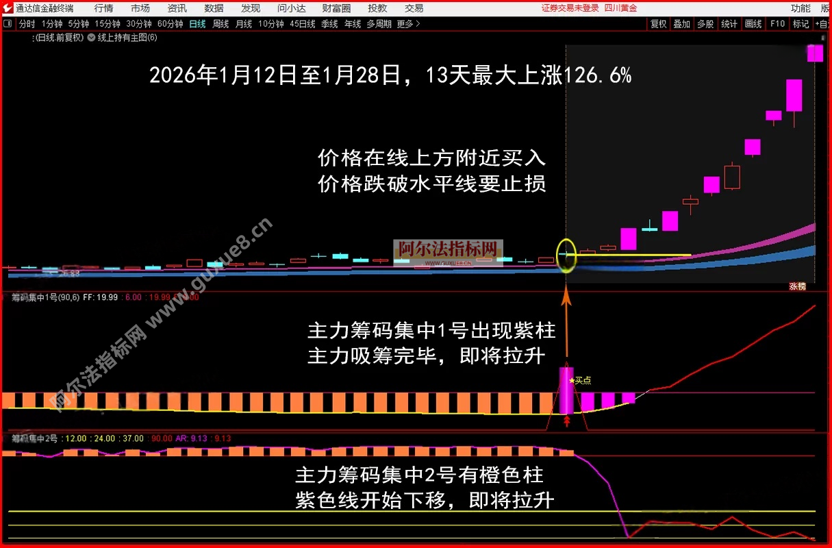 图片[11]阿尔法指标网-提供金钻指标以及精品亲测实战指标公式，汇集各大股市名师高手教程、股市战法交流等.....【金指标专属】【筹码集中擒龙战法2026】通达信龙头战法主力筹码集中控盘指标公式牛股启动中长线波段操作精品指标【金指标系列】阿尔法指标网-提供金钻指标以及精品亲测实战指标公式，汇集各大股市名师高手教程、股市战法交流等.....阿尔法指标网