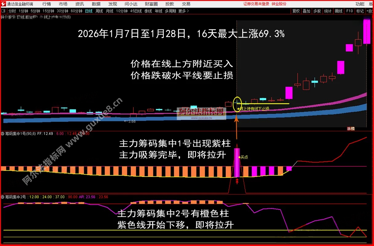 图片[12]阿尔法指标网-提供金钻指标以及精品亲测实战指标公式，汇集各大股市名师高手教程、股市战法交流等.....【金指标专属】【筹码集中擒龙战法2026】通达信龙头战法主力筹码集中控盘指标公式牛股启动中长线波段操作精品指标【金指标系列】阿尔法指标网-提供金钻指标以及精品亲测实战指标公式，汇集各大股市名师高手教程、股市战法交流等.....阿尔法指标网