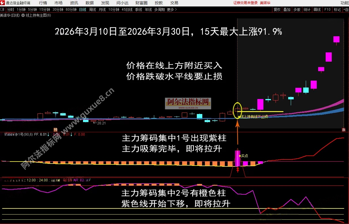 图片[4]阿尔法指标网-提供金钻指标以及精品亲测实战指标公式，汇集各大股市名师高手教程、股市战法交流等.....【金指标专属】【筹码集中擒龙战法2026】通达信龙头战法主力筹码集中控盘指标公式牛股启动中长线波段操作精品指标【金指标系列】阿尔法指标网-提供金钻指标以及精品亲测实战指标公式，汇集各大股市名师高手教程、股市战法交流等.....阿尔法指标网