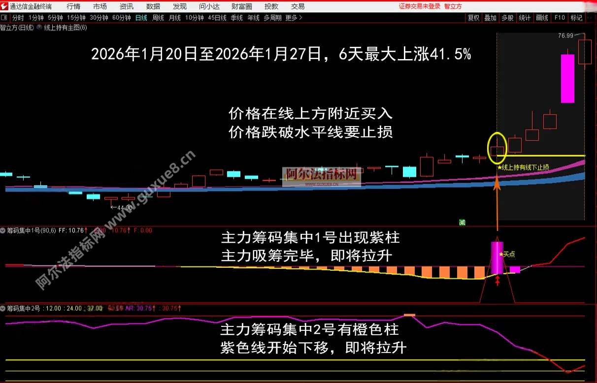 图片[6]阿尔法指标网-提供金钻指标以及精品亲测实战指标公式，汇集各大股市名师高手教程、股市战法交流等.....【金指标专属】【筹码集中擒龙战法2026】通达信龙头战法主力筹码集中控盘指标公式牛股启动中长线波段操作精品指标【金指标系列】阿尔法指标网-提供金钻指标以及精品亲测实战指标公式，汇集各大股市名师高手教程、股市战法交流等.....阿尔法指标网