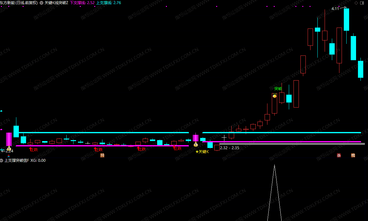 图片[3]阿尔法指标网-提供金钻指标以及精品亲测实战指标公式，汇集各大股市名师高手教程、股市战法交流等.....【关键K线突破】主图+副图上支撑突破选股指标 捕捉关键位置放量突破 源码 实战用法（最简单直接的战法）【实战指标系列】阿尔法指标网-提供金钻指标以及精品亲测实战指标公式，汇集各大股市名师高手教程、股市战法交流等.....阿尔法指标网