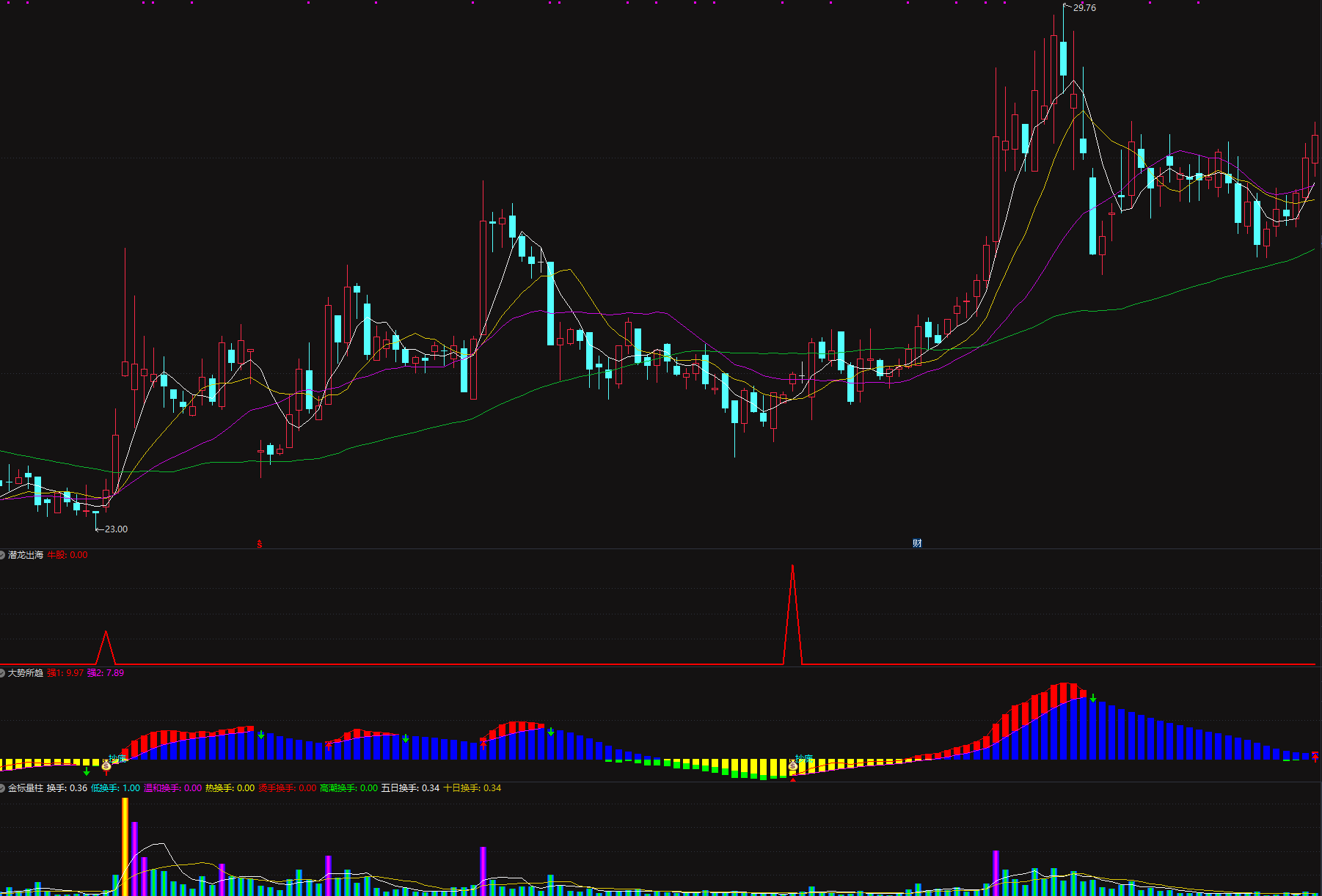 图片[2]阿尔法指标网-提供金钻指标以及精品亲测实战指标公式，汇集各大股市名师高手教程、股市战法交流等.....【潜龙出海】捕捉牛妖起爆 量能擒龙抄底指标 通达信3幅图1选股手机电脑套装指标【金指标系列】阿尔法指标网-提供金钻指标以及精品亲测实战指标公式，汇集各大股市名师高手教程、股市战法交流等.....阿尔法指标网