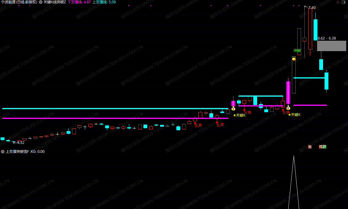 图片[4]阿尔法指标网-提供金钻指标以及精品亲测实战指标公式，汇集各大股市名师高手教程、股市战法交流等.....【关键K线突破】主图+副图上支撑突破选股指标 捕捉关键位置放量突破 源码 实战用法（最简单直接的战法）【实战指标系列】阿尔法指标网-提供金钻指标以及精品亲测实战指标公式，汇集各大股市名师高手教程、股市战法交流等.....阿尔法指标网