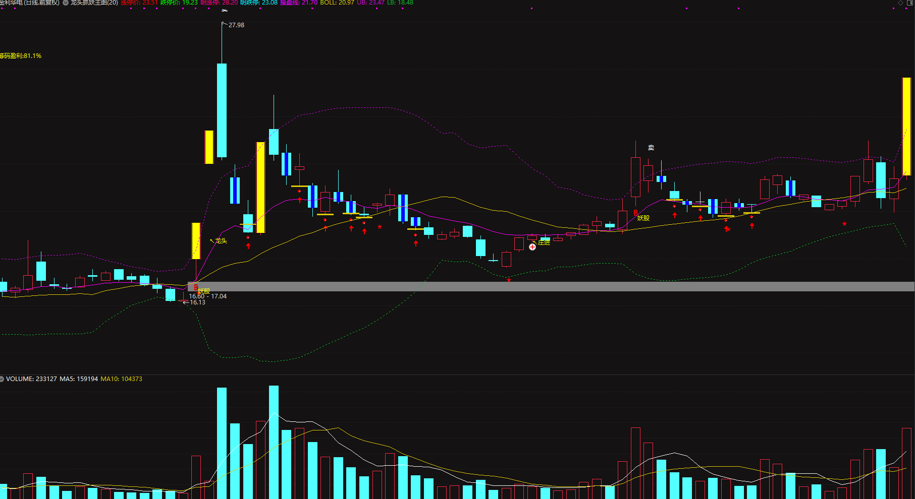 图片[1]阿尔法指标网-提供金钻指标以及精品亲测实战指标公式，汇集各大股市名师高手教程、股市战法交流等.....【龙头抓妖套装】自动算涨跌停、显示筹码盈利、标注庄进庄出，妖股龙头 一套顶十套的主图指标！【实战指标系列】阿尔法指标网-提供金钻指标以及精品亲测实战指标公式，汇集各大股市名师高手教程、股市战法交流等.....阿尔法指标网