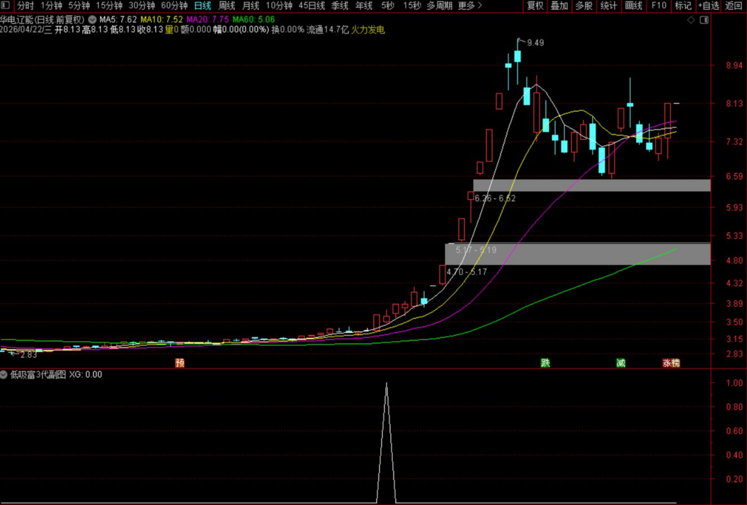 图片[1]阿尔法指标网-提供金钻指标以及精品亲测实战指标公式，汇集各大股市名师高手教程、股市战法交流等.....【低吸富3代】2800金钻指标优化版 挖掘超跌后首次放量涨停的优质短线机会 源码不加密无未来函数【众筹指标系列】阿尔法指标网-提供金钻指标以及精品亲测实战指标公式，汇集各大股市名师高手教程、股市战法交流等.....阿尔法指标网