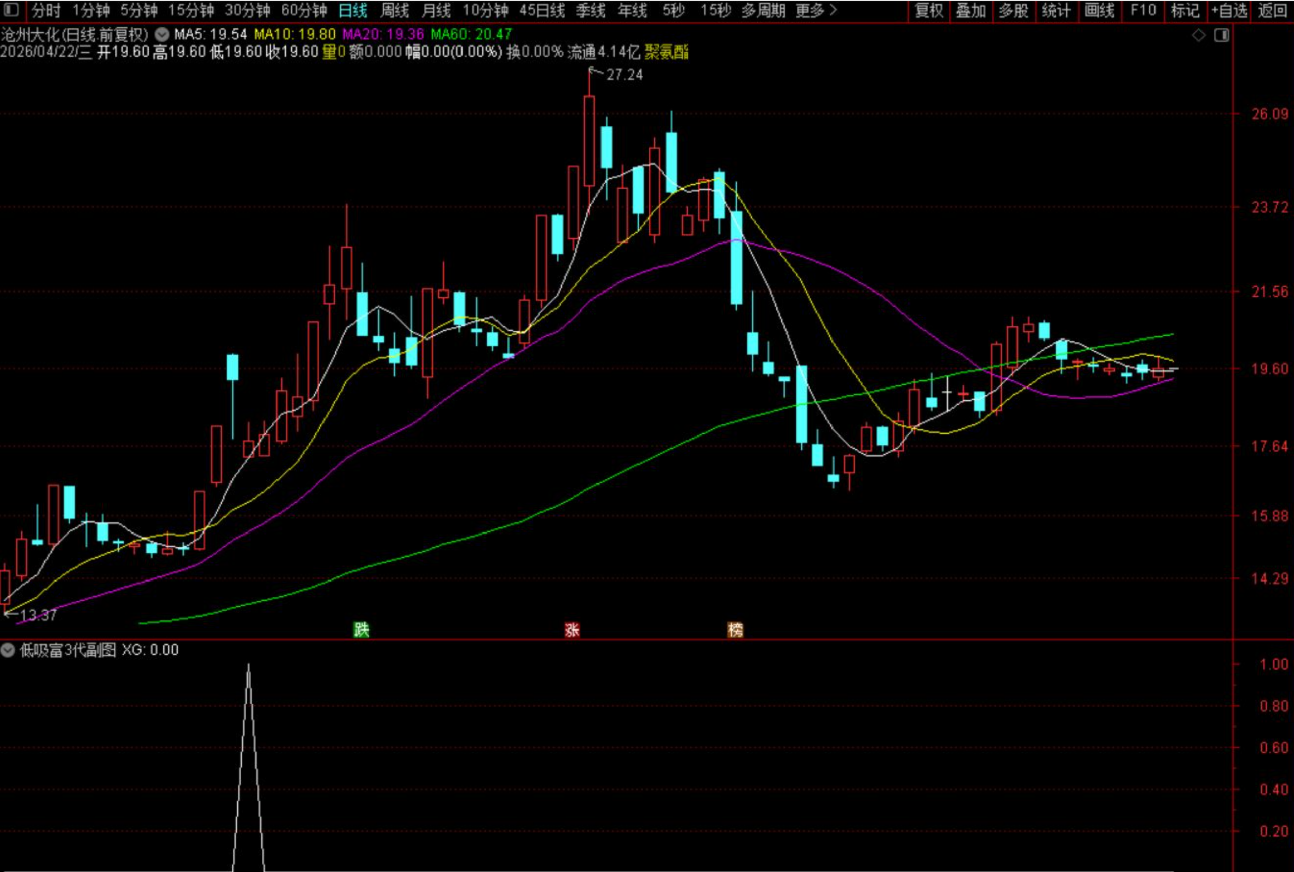 图片[2]阿尔法指标网-提供金钻指标以及精品亲测实战指标公式，汇集各大股市名师高手教程、股市战法交流等.....【低吸富3代】2800金钻指标优化版 挖掘超跌后首次放量涨停的优质短线机会 源码不加密无未来函数【众筹指标系列】阿尔法指标网-提供金钻指标以及精品亲测实战指标公式，汇集各大股市名师高手教程、股市战法交流等.....阿尔法指标网