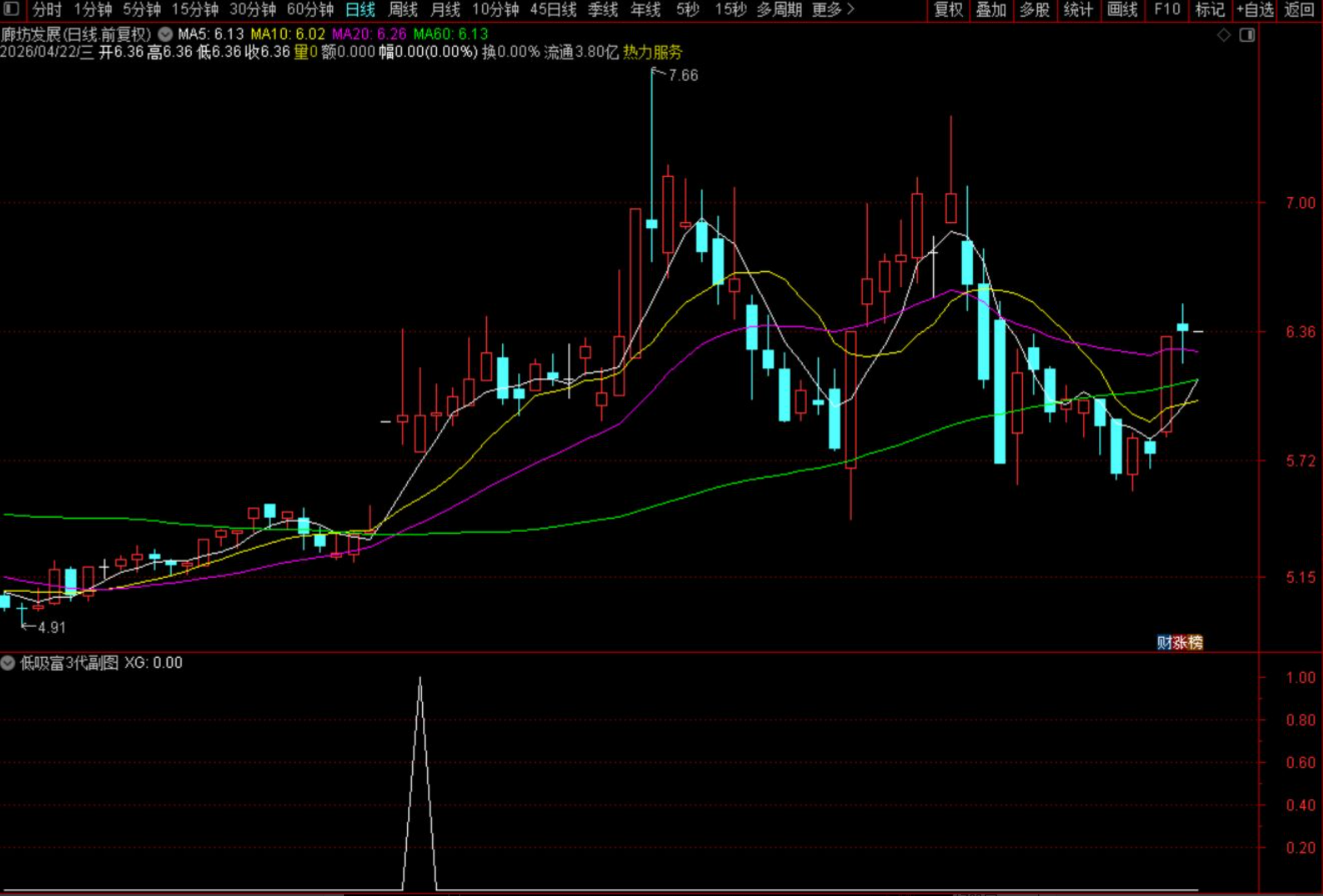 图片[3]阿尔法指标网-提供金钻指标以及精品亲测实战指标公式，汇集各大股市名师高手教程、股市战法交流等.....【低吸富3代】2800金钻指标优化版 挖掘超跌后首次放量涨停的优质短线机会 源码不加密无未来函数【众筹指标系列】阿尔法指标网-提供金钻指标以及精品亲测实战指标公式，汇集各大股市名师高手教程、股市战法交流等.....阿尔法指标网