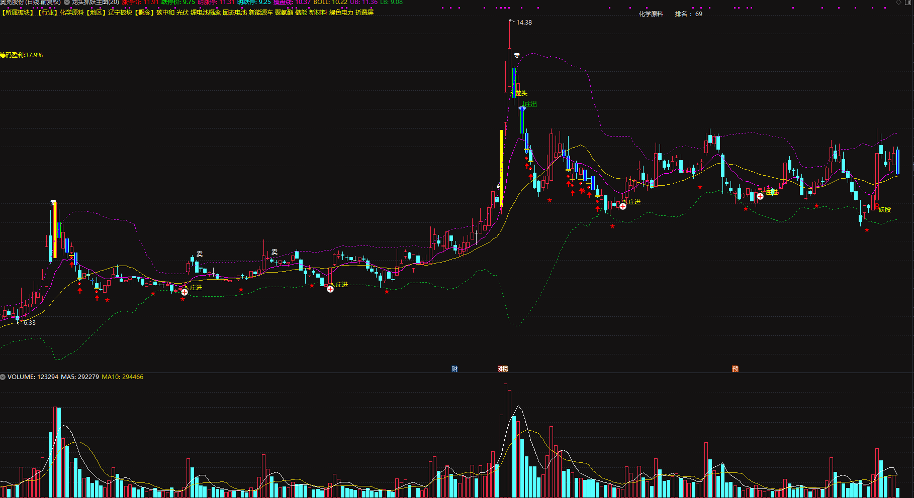 图片[2]阿尔法指标网-提供金钻指标以及精品亲测实战指标公式，汇集各大股市名师高手教程、股市战法交流等.....【龙头抓妖套装】自动算涨跌停、显示筹码盈利、标注庄进庄出，妖股龙头 一套顶十套的主图指标！【实战指标系列】阿尔法指标网-提供金钻指标以及精品亲测实战指标公式，汇集各大股市名师高手教程、股市战法交流等.....阿尔法指标网
