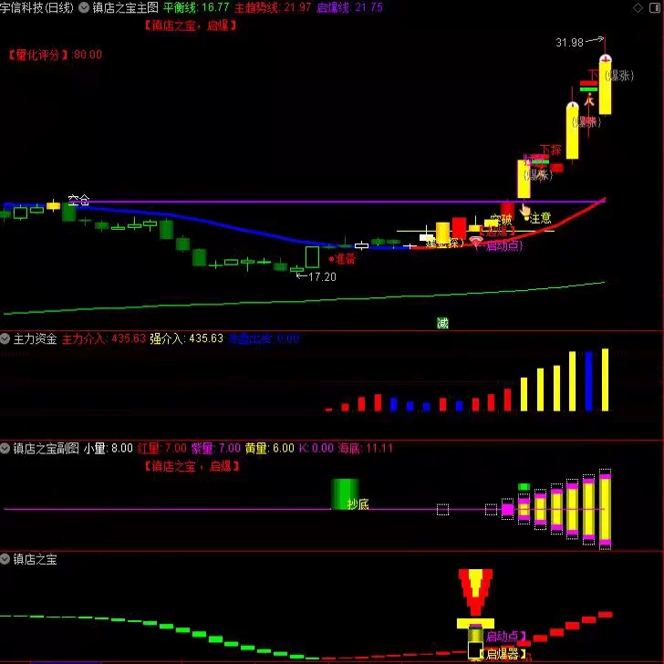 图片[5]阿尔法指标网-提供金钻指标以及精品亲测实战指标公式，汇集各大股市名师高手教程、股市战法交流等.....【量化起爆镇店之宝套装】 2026通达信炒股指标公式起爆量化模型  波段买卖点量化短线主升浪启动公式电脑手机均可使用【众筹指标系列】 阿尔法指标网-提供金钻指标以及精品亲测实战指标公式，汇集各大股市名师高手教程、股市战法交流等.....阿尔法指标网