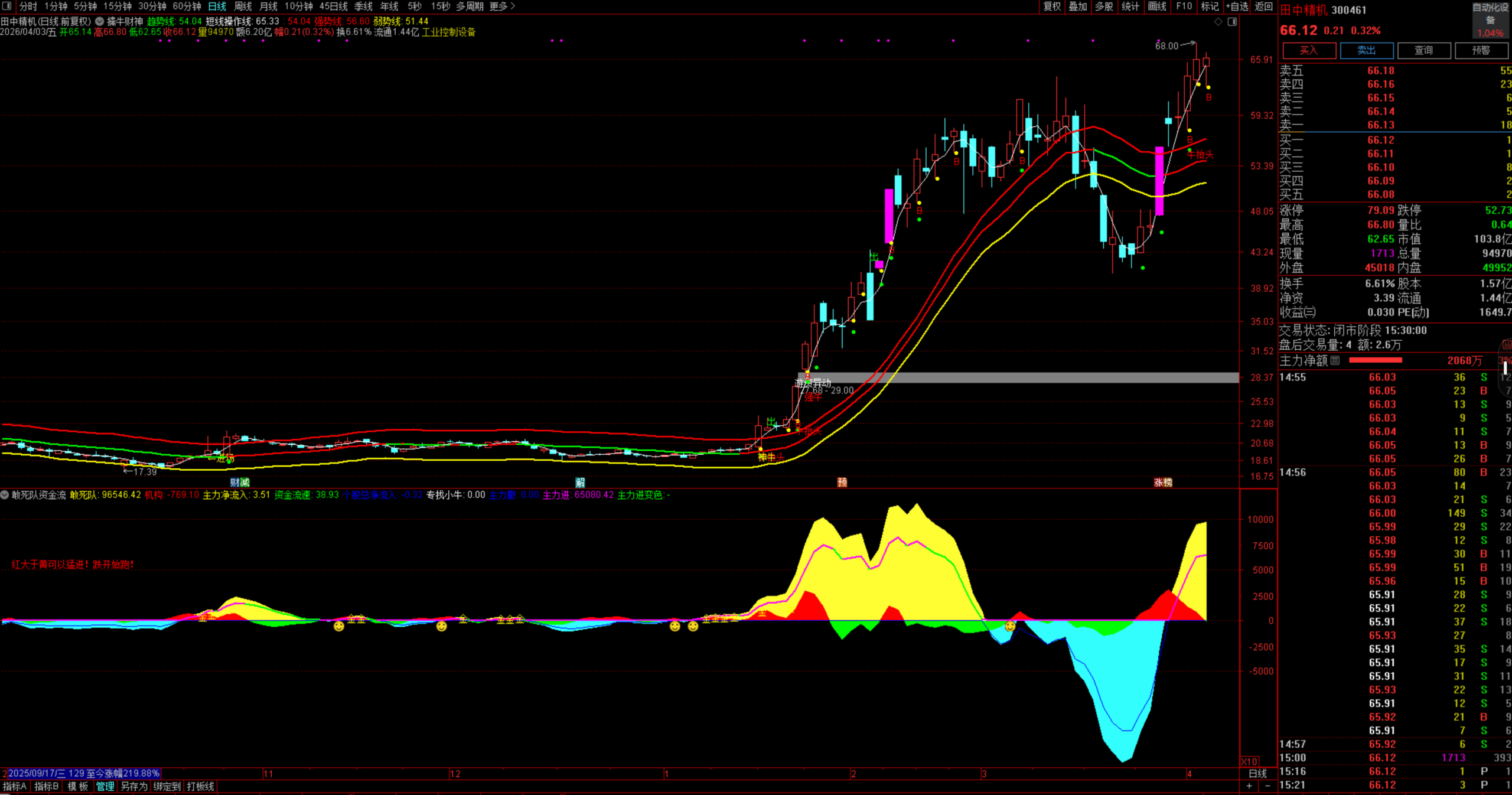 图片[1]阿尔法指标网-提供金钻指标以及精品亲测实战指标公式，汇集各大股市名师高手教程、股市战法交流等.....【敢死队资金流】判断个股强弱 跟上主力 主力+机构+游资共振 也适用于高位跑路 通达信副图源码【实战指标系列】阿尔法指标网-提供金钻指标以及精品亲测实战指标公式，汇集各大股市名师高手教程、股市战法交流等.....阿尔法指标网