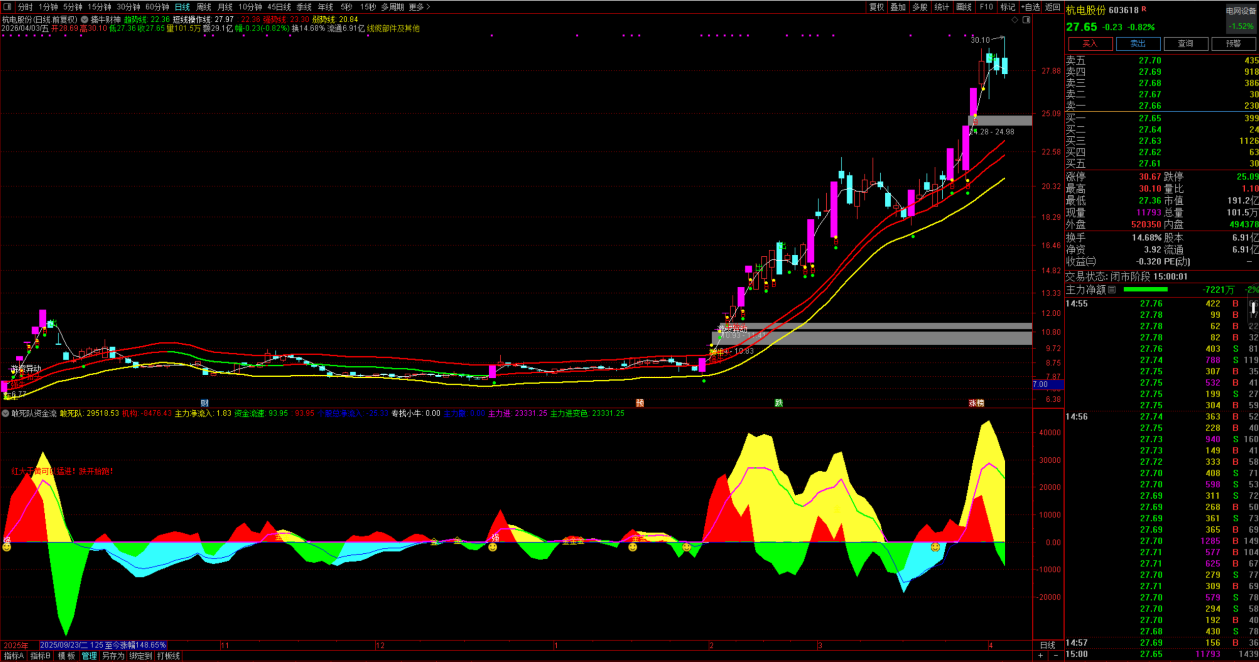 图片[2]阿尔法指标网-提供金钻指标以及精品亲测实战指标公式，汇集各大股市名师高手教程、股市战法交流等.....【敢死队资金流】判断个股强弱 跟上主力 主力+机构+游资共振 也适用于高位跑路 通达信副图源码【实战指标系列】阿尔法指标网-提供金钻指标以及精品亲测实战指标公式，汇集各大股市名师高手教程、股市战法交流等.....阿尔法指标网