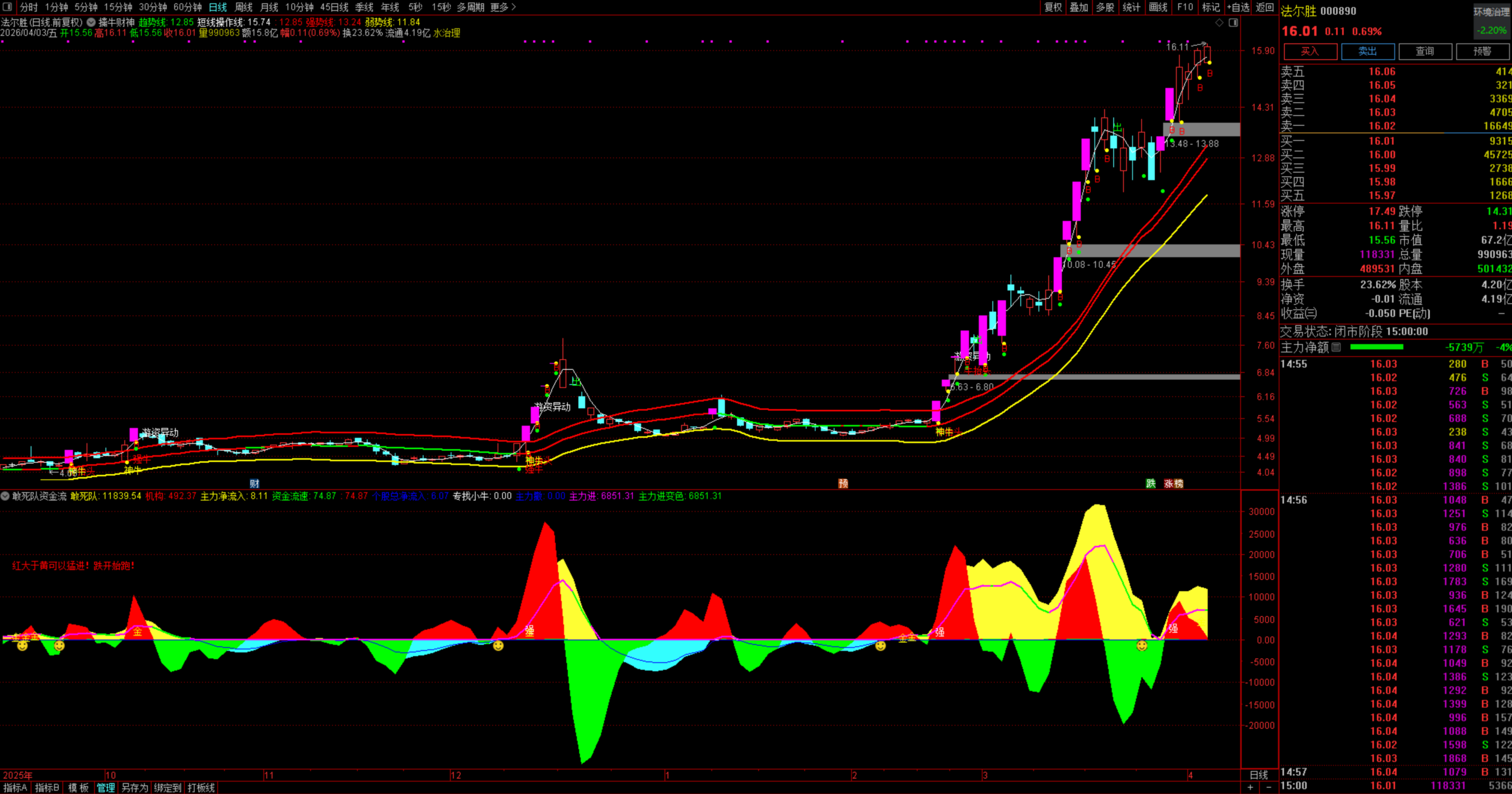 图片[3]阿尔法指标网-提供金钻指标以及精品亲测实战指标公式，汇集各大股市名师高手教程、股市战法交流等.....【敢死队资金流】判断个股强弱 跟上主力 主力+机构+游资共振 也适用于高位跑路 通达信副图源码【实战指标系列】阿尔法指标网-提供金钻指标以及精品亲测实战指标公式，汇集各大股市名师高手教程、股市战法交流等.....阿尔法指标网
