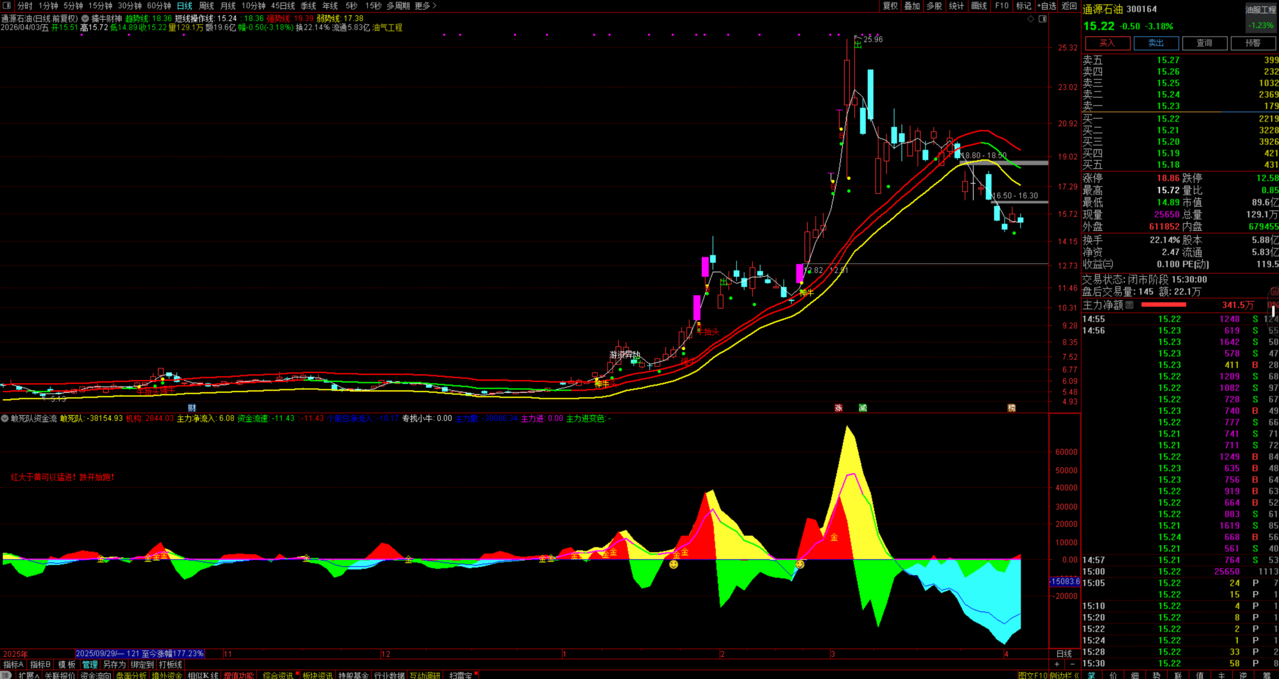 图片[5]阿尔法指标网-提供金钻指标以及精品亲测实战指标公式，汇集各大股市名师高手教程、股市战法交流等.....【敢死队资金流】判断个股强弱 跟上主力 主力+机构+游资共振 也适用于高位跑路 通达信副图源码【实战指标系列】阿尔法指标网-提供金钻指标以及精品亲测实战指标公式，汇集各大股市名师高手教程、股市战法交流等.....阿尔法指标网