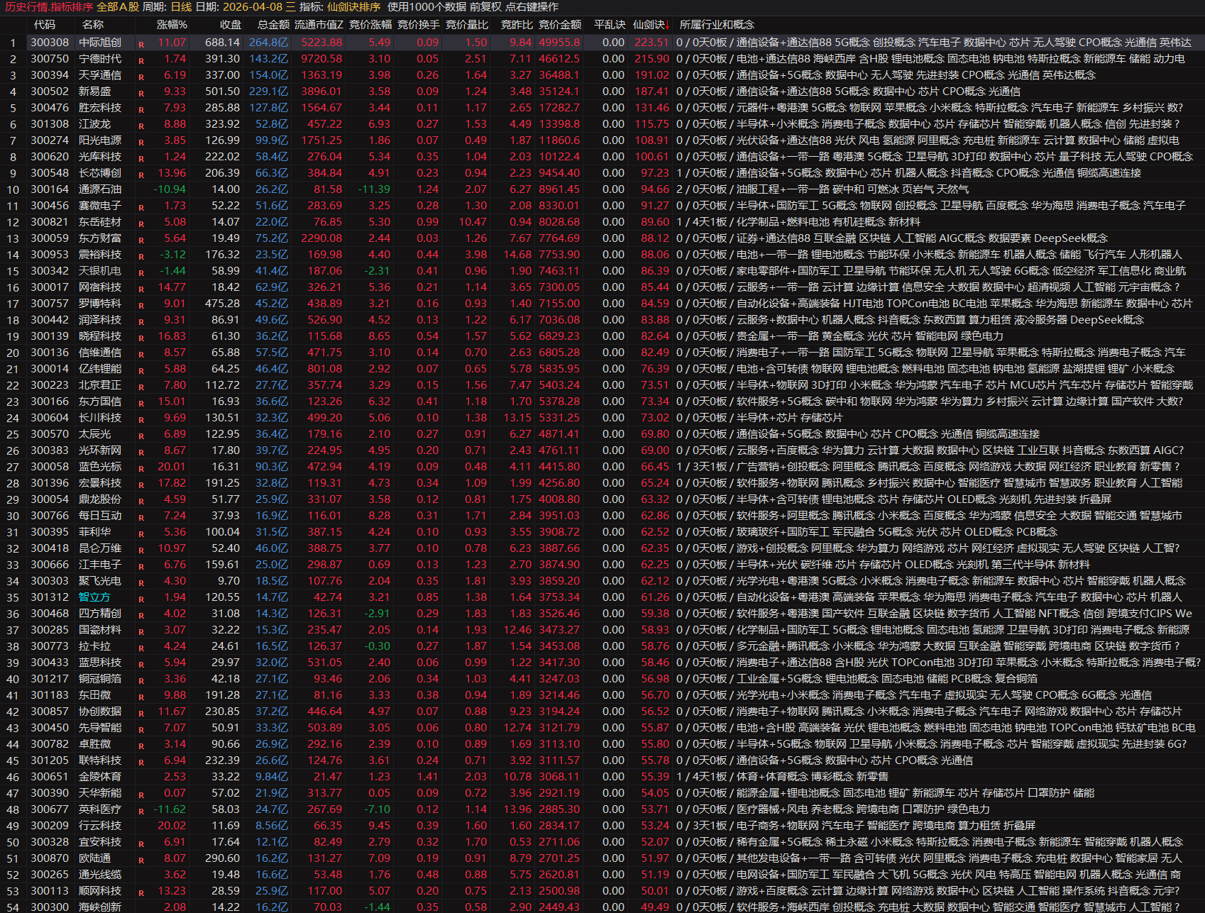 图片[1]阿尔法指标网-提供金钻指标以及精品亲测实战指标公式，汇集各大股市名师高手教程、股市战法交流等.....【仙剑诀排序】专为创业板设计 有效提升创业板涨停股捕捉效率 创业板涨停基因捕捉神器可回测【众筹指标系列】阿尔法指标网-提供金钻指标以及精品亲测实战指标公式，汇集各大股市名师高手教程、股市战法交流等.....阿尔法指标网