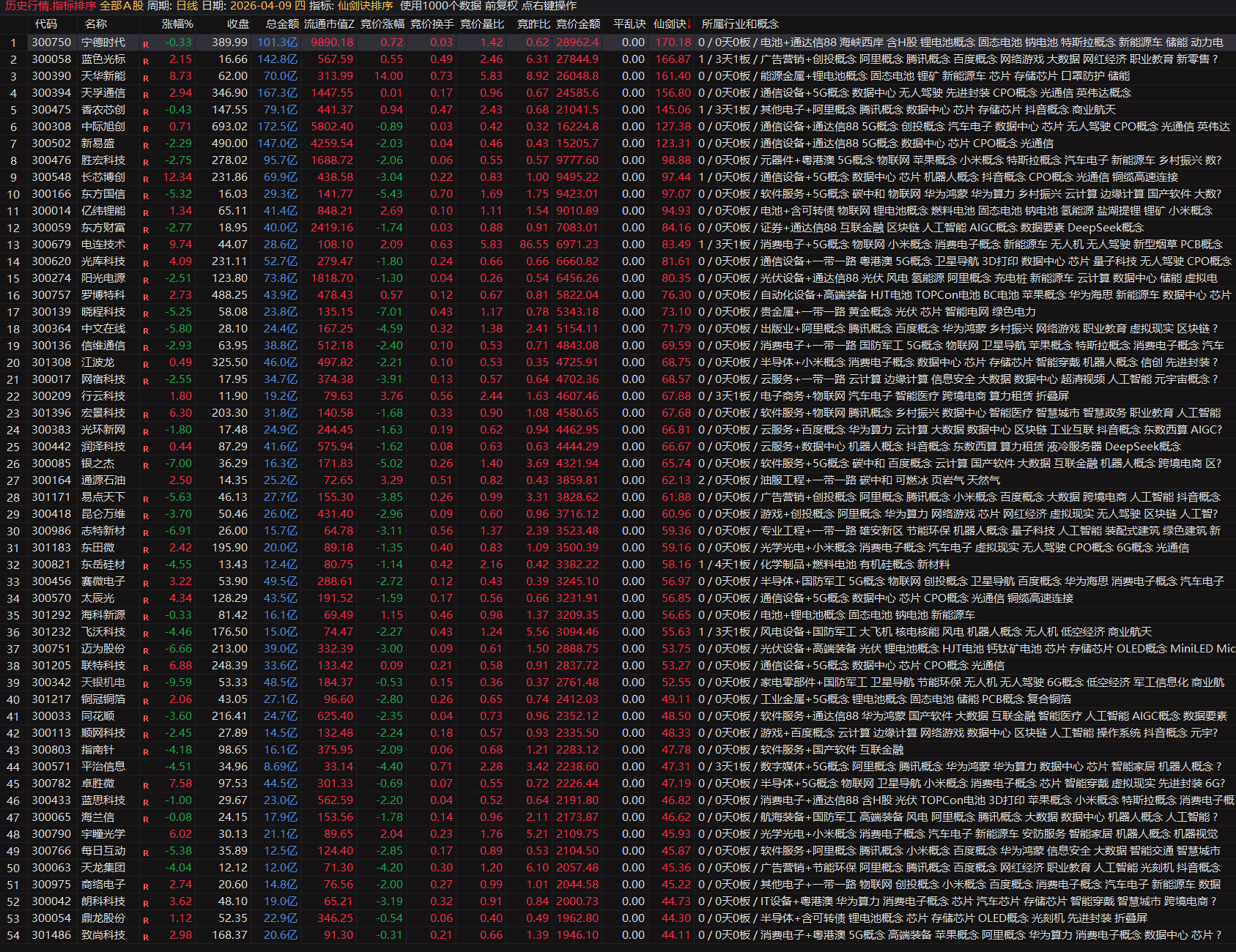 图片[2]阿尔法指标网-提供金钻指标以及精品亲测实战指标公式，汇集各大股市名师高手教程、股市战法交流等.....【仙剑诀排序】专为创业板设计 有效提升创业板涨停股捕捉效率 创业板涨停基因捕捉神器可回测【众筹指标系列】阿尔法指标网-提供金钻指标以及精品亲测实战指标公式，汇集各大股市名师高手教程、股市战法交流等.....阿尔法指标网