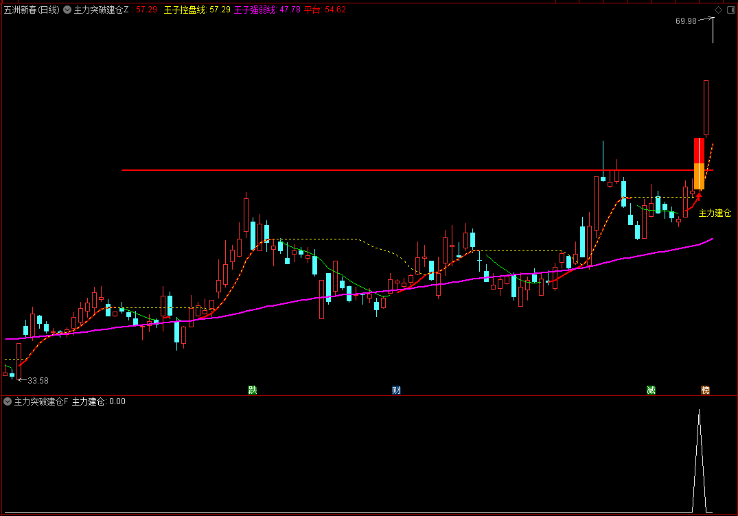 图片[2]阿尔法指标网-提供金钻指标以及精品亲测实战指标公式，汇集各大股市名师高手教程、股市战法交流等.....【主力突破建仓】通达信主力突破建仓主副图选股指标，伏击强势股启动点！精准把握强势股的中线启动点!【实战指标系列】阿尔法指标网-提供金钻指标以及精品亲测实战指标公式，汇集各大股市名师高手教程、股市战法交流等.....阿尔法指标网