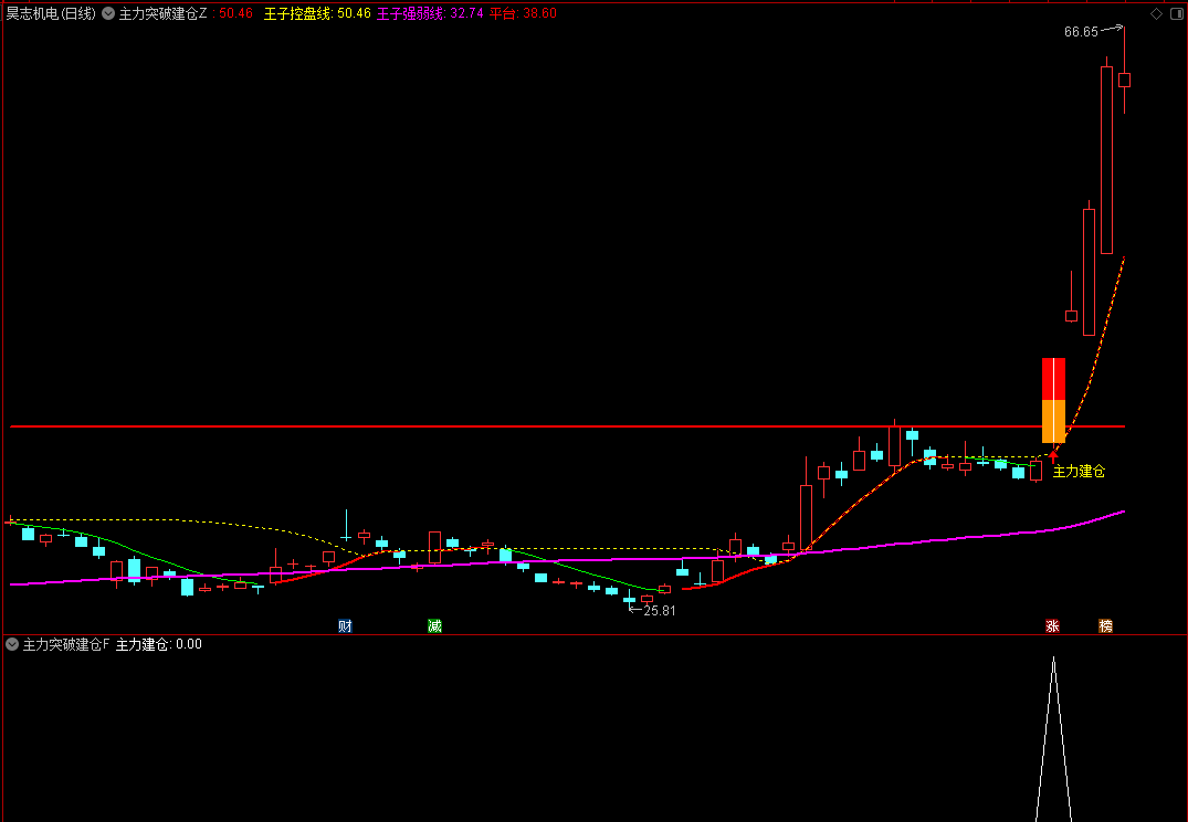 图片[3]阿尔法指标网-提供金钻指标以及精品亲测实战指标公式，汇集各大股市名师高手教程、股市战法交流等.....【主力突破建仓】通达信主力突破建仓主副图选股指标，伏击强势股启动点！精准把握强势股的中线启动点!【实战指标系列】阿尔法指标网-提供金钻指标以及精品亲测实战指标公式，汇集各大股市名师高手教程、股市战法交流等.....阿尔法指标网