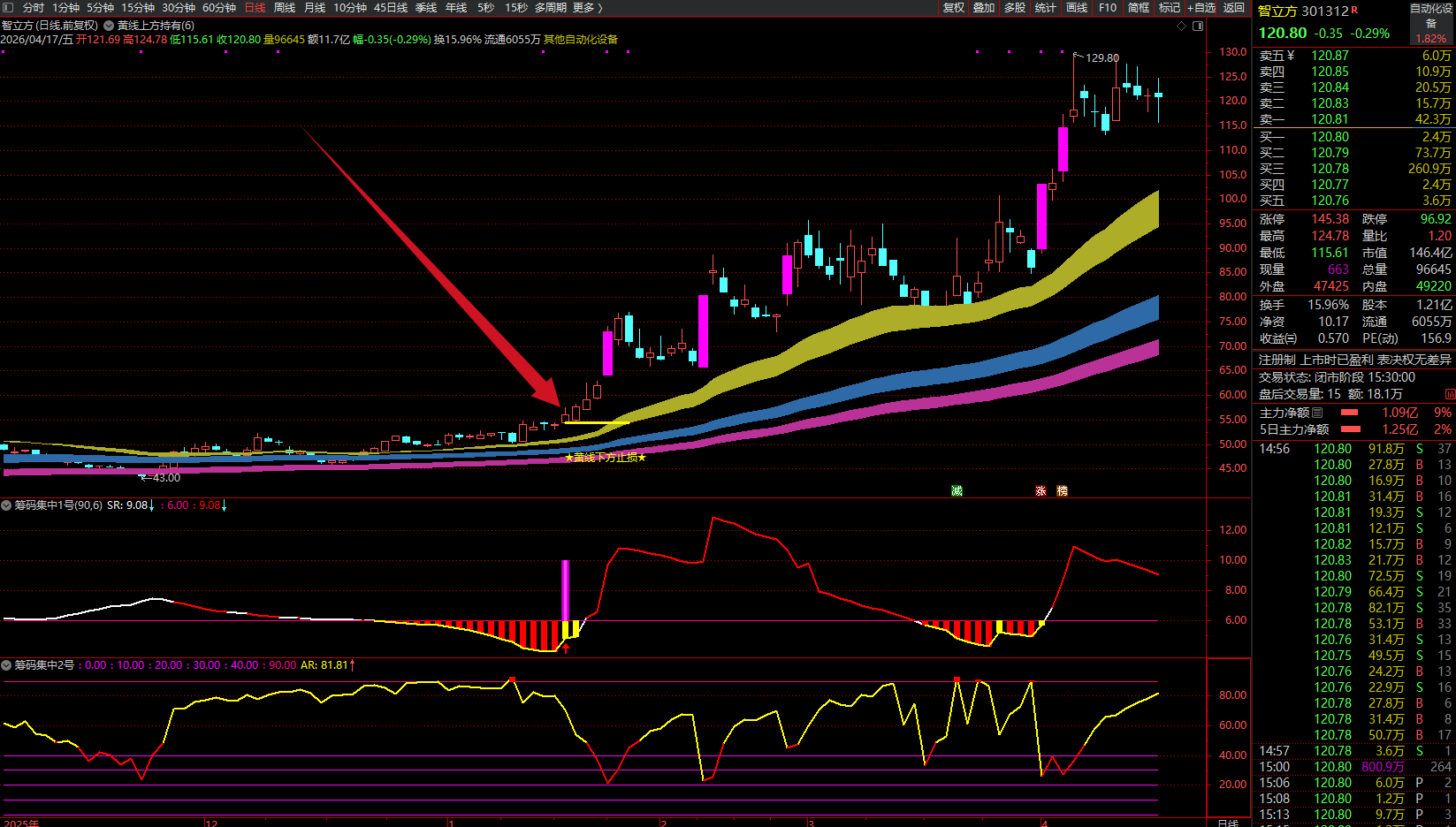 图片[17]阿尔法指标网-提供金钻指标以及精品亲测实战指标公式，汇集各大股市名师高手教程、股市战法交流等.....【金指标专属】【筹码集中擒龙战法2026】通达信龙头战法主力筹码集中控盘指标公式牛股启动中长线波段操作精品指标【金指标系列】阿尔法指标网-提供金钻指标以及精品亲测实战指标公式，汇集各大股市名师高手教程、股市战法交流等.....阿尔法指标网