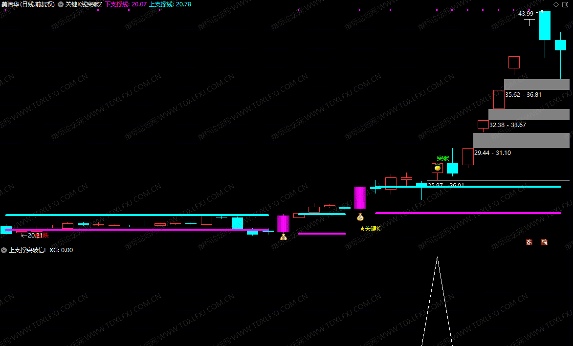 图片[2]阿尔法指标网-提供金钻指标以及精品亲测实战指标公式，汇集各大股市名师高手教程、股市战法交流等.....【关键K线突破】主图+副图上支撑突破选股指标 捕捉关键位置放量突破 源码 实战用法（最简单直接的战法）【实战指标系列】阿尔法指标网-提供金钻指标以及精品亲测实战指标公式，汇集各大股市名师高手教程、股市战法交流等.....阿尔法指标网