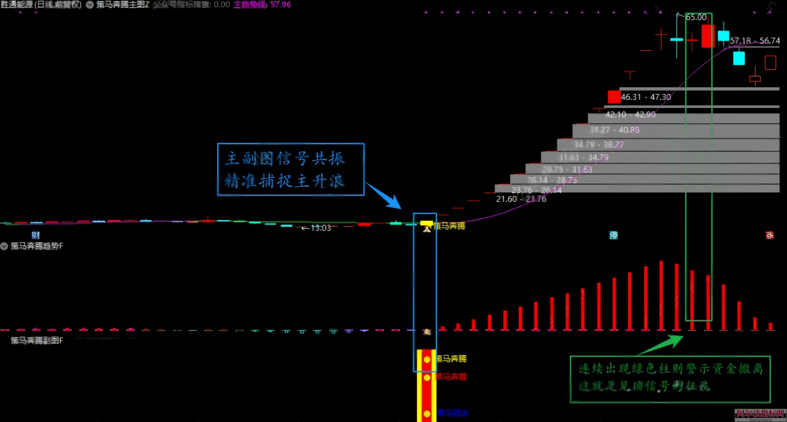 图片[3]阿尔法指标网-提供金钻指标以及精品亲测实战指标公式，汇集各大股市名师高手教程、股市战法交流等.....王者归来【旗舰版策马奔腾量化系列】｜四维共振 量化标识1 主 2 副 4 选指标 旨在捕捉连板妖股与主升浪，追求短期爆发力（手机电脑通用）【实战指标系列】阿尔法指标网-提供金钻指标以及精品亲测实战指标公式，汇集各大股市名师高手教程、股市战法交流等.....阿尔法指标网
