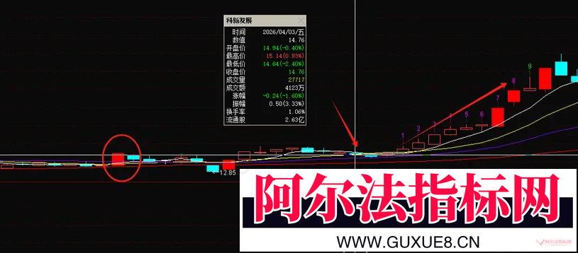 图片[4]阿尔法指标网-提供金钻指标以及精品亲测实战指标公式，汇集各大股市名师高手教程、股市战法交流等.....【涨停阳孕阴】妖股模型 精准识别主力洗盘信号  挖坑+涨停孕阴+高位震荡+回踩涨停高点启动通达信副图选股指标【实战指标系列】阿尔法指标网-提供金钻指标以及精品亲测实战指标公式，汇集各大股市名师高手教程、股市战法交流等.....阿尔法指标网