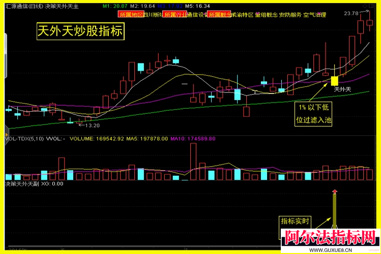 图片[5]阿尔法指标网-提供金钻指标以及精品亲测实战指标公式，汇集各大股市名师高手教程、股市战法交流等.....金钻【天外天短线决策版】超短抓牛利器，套利绝技、内行股民必备！专门为喜欢做超短线和短线的内行及高手股民朋友们打造的一款新型套利系统,适合超短线和短线操作！【众筹指标系列】阿尔法指标网-提供金钻指标以及精品亲测实战指标公式，汇集各大股市名师高手教程、股市战法交流等.....阿尔法指标网