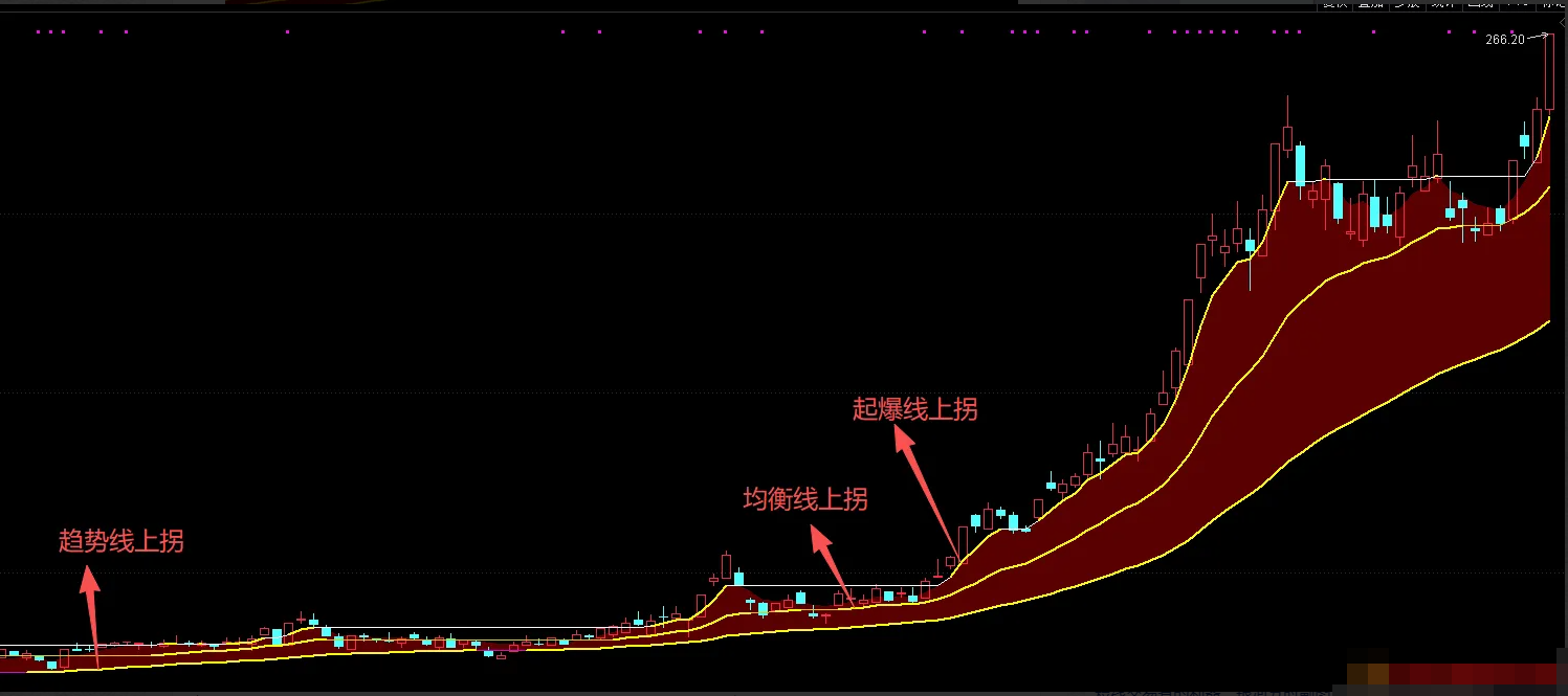 图片[1]阿尔法指标网-提供金钻指标以及精品亲测实战指标公式，汇集各大股市名师高手教程、股市战法交流等.....【趋势四线】主图指标  展示股票的中长期趋势方向以及阶段性阻力位 牛股成长之路，吊打99%以上钻石指标！【实战指标系列】阿尔法指标网-提供金钻指标以及精品亲测实战指标公式，汇集各大股市名师高手教程、股市战法交流等.....阿尔法指标网