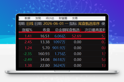 【金指标专属】【尾盘甄选排序】2026年6月新作，今买明卖，专为短线交易者打造的尾盘战法系统，信号全天不变 ! 成功率高！可回测！阿尔法指标网-提供金钻指标以及精品亲测实战指标公式，汇集各大股市名师高手教程、股市战法交流等.....阿尔法指标网
