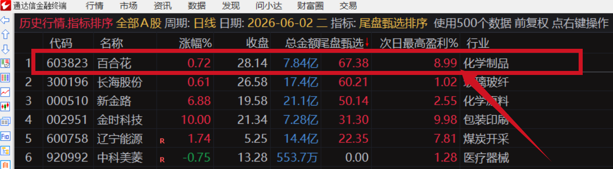 图片[2]阿尔法指标网-提供金钻指标以及精品亲测实战指标公式，汇集各大股市名师高手教程、股市战法交流等.....【金指标专属】【尾盘甄选排序】2026年6月新作，今买明卖，专为短线交易者打造的尾盘战法系统，信号全天不变 ! 成功率高！可回测！【金指标系列】阿尔法指标网-提供金钻指标以及精品亲测实战指标公式，汇集各大股市名师高手教程、股市战法交流等.....阿尔法指标网