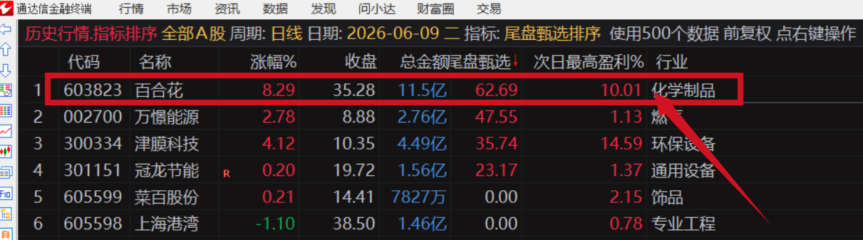 图片[7]阿尔法指标网-提供金钻指标以及精品亲测实战指标公式，汇集各大股市名师高手教程、股市战法交流等.....【金指标专属】【尾盘甄选排序】2026年6月新作，今买明卖，专为短线交易者打造的尾盘战法系统，信号全天不变 ! 成功率高！可回测！【金指标系列】阿尔法指标网-提供金钻指标以及精品亲测实战指标公式，汇集各大股市名师高手教程、股市战法交流等.....阿尔法指标网
