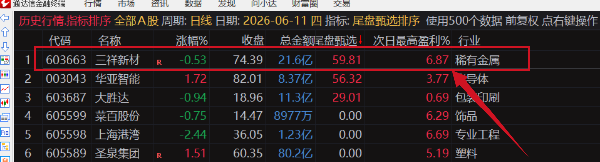 图片[9]阿尔法指标网-提供金钻指标以及精品亲测实战指标公式，汇集各大股市名师高手教程、股市战法交流等.....【金指标专属】【尾盘甄选排序】2026年6月新作，今买明卖，专为短线交易者打造的尾盘战法系统，信号全天不变 ! 成功率高！可回测！【金指标系列】阿尔法指标网-提供金钻指标以及精品亲测实战指标公式，汇集各大股市名师高手教程、股市战法交流等.....阿尔法指标网