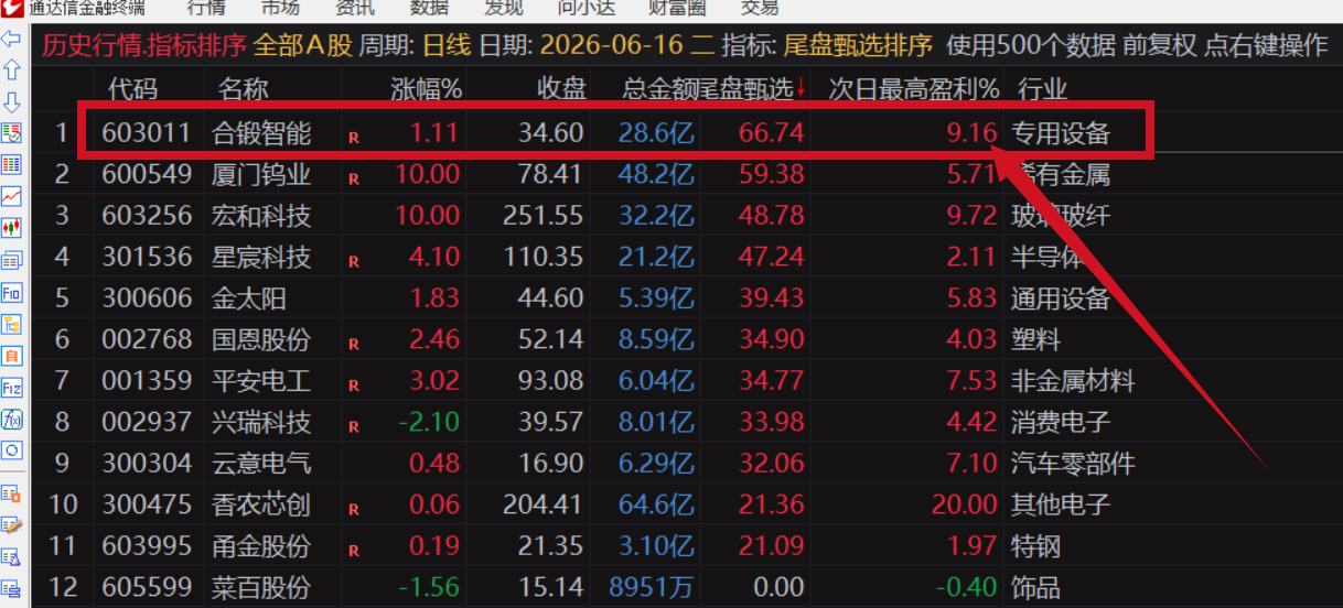 图片[12]阿尔法指标网-提供金钻指标以及精品亲测实战指标公式，汇集各大股市名师高手教程、股市战法交流等.....【金指标专属】【尾盘甄选排序】2026年6月新作，今买明卖，专为短线交易者打造的尾盘战法系统，信号全天不变 ! 成功率高！可回测！【金指标系列】阿尔法指标网-提供金钻指标以及精品亲测实战指标公式，汇集各大股市名师高手教程、股市战法交流等.....阿尔法指标网
