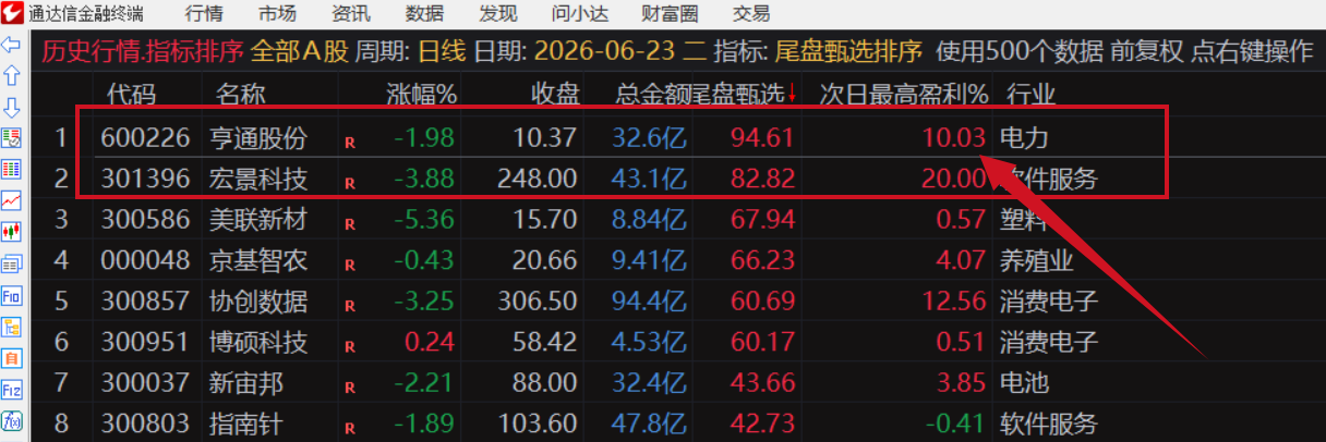 图片[16]阿尔法指标网-提供金钻指标以及精品亲测实战指标公式，汇集各大股市名师高手教程、股市战法交流等.....【金指标专属】【尾盘甄选排序】2026年6月新作，今买明卖，专为短线交易者打造的尾盘战法系统，信号全天不变 ! 成功率高！可回测！【金指标系列】阿尔法指标网-提供金钻指标以及精品亲测实战指标公式，汇集各大股市名师高手教程、股市战法交流等.....阿尔法指标网