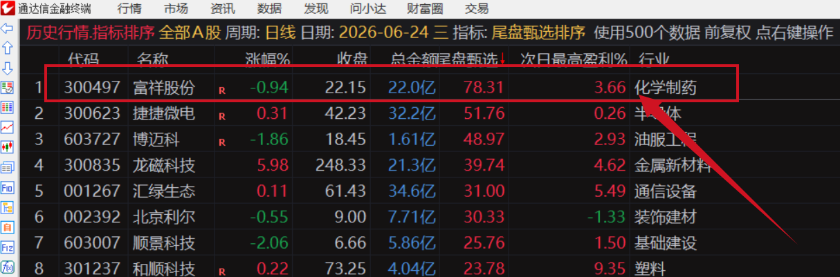 图片[17]阿尔法指标网-提供金钻指标以及精品亲测实战指标公式，汇集各大股市名师高手教程、股市战法交流等.....【金指标专属】【尾盘甄选排序】2026年6月新作，今买明卖，专为短线交易者打造的尾盘战法系统，信号全天不变 ! 成功率高！可回测！【金指标系列】阿尔法指标网-提供金钻指标以及精品亲测实战指标公式，汇集各大股市名师高手教程、股市战法交流等.....阿尔法指标网