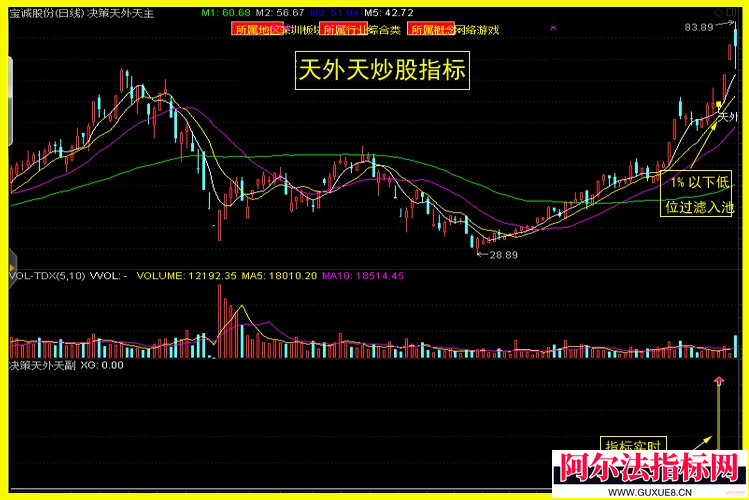 图片[4]阿尔法指标网-提供金钻指标以及精品亲测实战指标公式，汇集各大股市名师高手教程、股市战法交流等.....金钻【天外天短线决策版】超短抓牛利器，套利绝技、内行股民必备！专门为喜欢做超短线和短线的内行及高手股民朋友们打造的一款新型套利系统,适合超短线和短线操作！【众筹指标系列】阿尔法指标网-提供金钻指标以及精品亲测实战指标公式，汇集各大股市名师高手教程、股市战法交流等.....阿尔法指标网