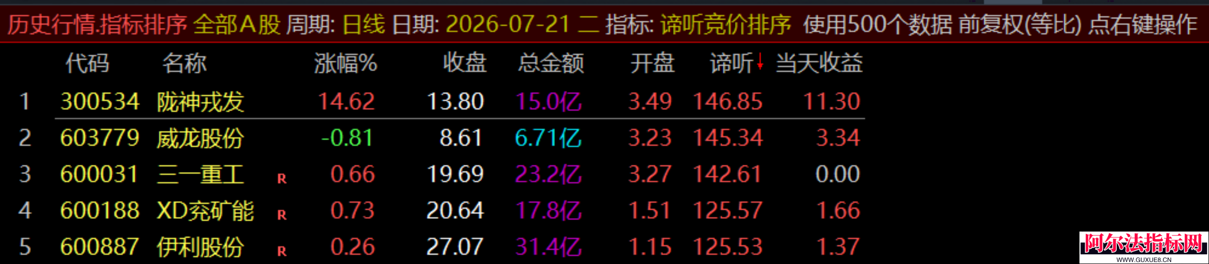 图片[7]阿尔法指标网-提供金钻指标以及精品亲测实战指标公式，汇集各大股市名师高手教程、股市战法交流等.....【谛听竞价】原价5980 金钻早盘竞价指标 、 可回测历史数据、信号全天不变 、手机电脑通用、 源码开放、 可永久使用！【金指标系列】阿尔法指标网-提供金钻指标以及精品亲测实战指标公式，汇集各大股市名师高手教程、股市战法交流等.....阿尔法指标网