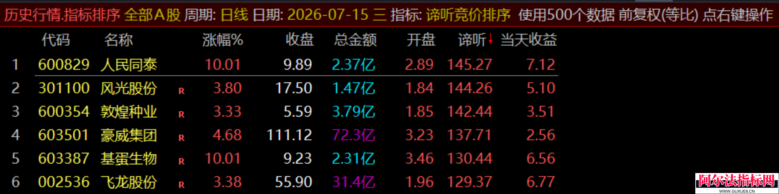 图片[11]阿尔法指标网-提供金钻指标以及精品亲测实战指标公式，汇集各大股市名师高手教程、股市战法交流等.....【谛听竞价】原价5980 金钻早盘竞价指标 、 可回测历史数据、信号全天不变 、手机电脑通用、 源码开放、 可永久使用！【金指标系列】阿尔法指标网-提供金钻指标以及精品亲测实战指标公式，汇集各大股市名师高手教程、股市战法交流等.....阿尔法指标网