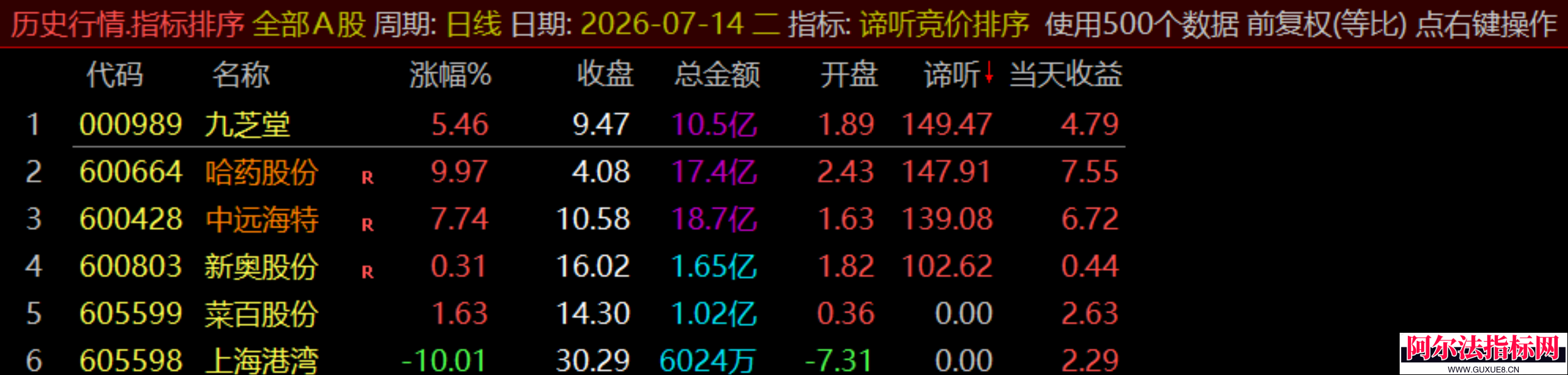 图片[12]阿尔法指标网-提供金钻指标以及精品亲测实战指标公式，汇集各大股市名师高手教程、股市战法交流等.....【谛听竞价】原价5980 金钻早盘竞价指标 、 可回测历史数据、信号全天不变 、手机电脑通用、 源码开放、 可永久使用！【金指标系列】阿尔法指标网-提供金钻指标以及精品亲测实战指标公式，汇集各大股市名师高手教程、股市战法交流等.....阿尔法指标网