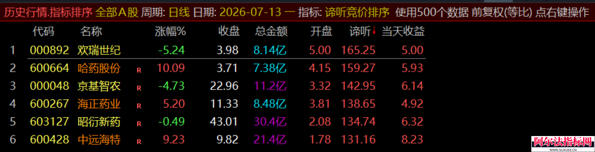 图片[13]阿尔法指标网-提供金钻指标以及精品亲测实战指标公式，汇集各大股市名师高手教程、股市战法交流等.....【谛听竞价】原价5980 金钻早盘竞价指标 、 可回测历史数据、信号全天不变 、手机电脑通用、 源码开放、 可永久使用！【金指标系列】阿尔法指标网-提供金钻指标以及精品亲测实战指标公式，汇集各大股市名师高手教程、股市战法交流等.....阿尔法指标网