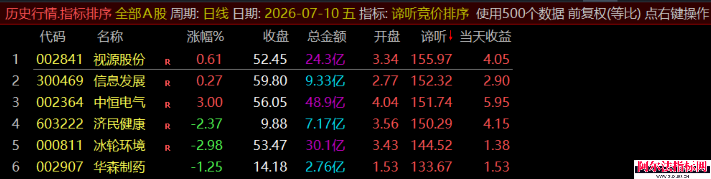 图片[14]阿尔法指标网-提供金钻指标以及精品亲测实战指标公式，汇集各大股市名师高手教程、股市战法交流等.....【谛听竞价】原价5980 金钻早盘竞价指标 、 可回测历史数据、信号全天不变 、手机电脑通用、 源码开放、 可永久使用！【金指标系列】阿尔法指标网-提供金钻指标以及精品亲测实战指标公式，汇集各大股市名师高手教程、股市战法交流等.....阿尔法指标网