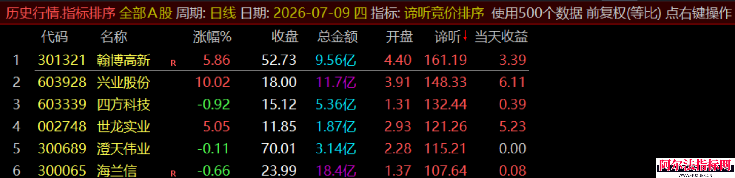 图片[15]阿尔法指标网-提供金钻指标以及精品亲测实战指标公式，汇集各大股市名师高手教程、股市战法交流等.....【谛听竞价】原价5980 金钻早盘竞价指标 、 可回测历史数据、信号全天不变 、手机电脑通用、 源码开放、 可永久使用！【金指标系列】阿尔法指标网-提供金钻指标以及精品亲测实战指标公式，汇集各大股市名师高手教程、股市战法交流等.....阿尔法指标网
