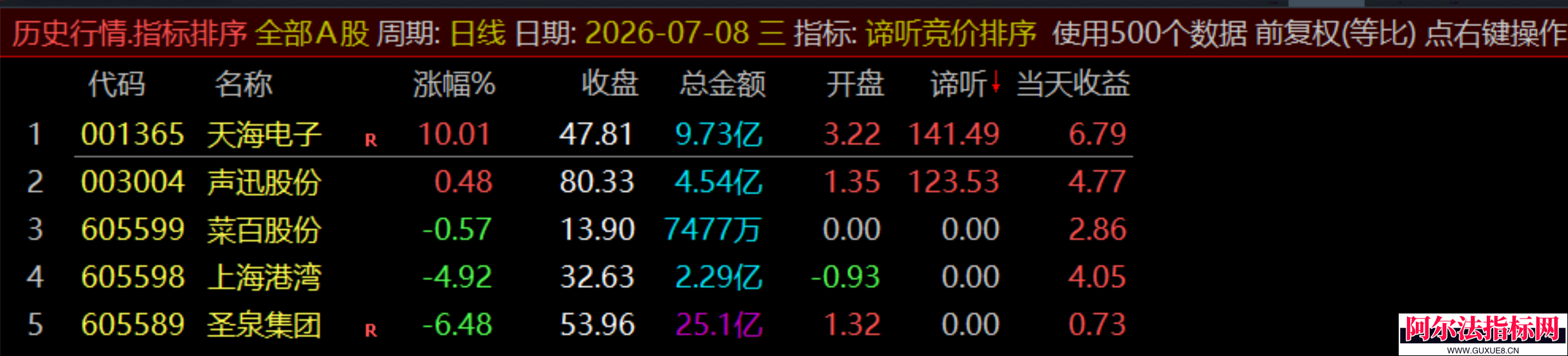 图片[16]阿尔法指标网-提供金钻指标以及精品亲测实战指标公式，汇集各大股市名师高手教程、股市战法交流等.....【谛听竞价】原价5980 金钻早盘竞价指标 、 可回测历史数据、信号全天不变 、手机电脑通用、 源码开放、 可永久使用！【金指标系列】阿尔法指标网-提供金钻指标以及精品亲测实战指标公式，汇集各大股市名师高手教程、股市战法交流等.....阿尔法指标网