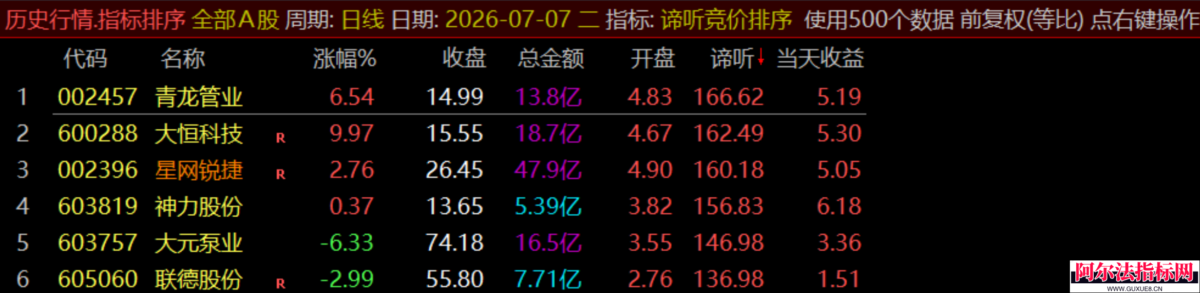 图片[17]阿尔法指标网-提供金钻指标以及精品亲测实战指标公式，汇集各大股市名师高手教程、股市战法交流等.....【谛听竞价】原价5980 金钻早盘竞价指标 、 可回测历史数据、信号全天不变 、手机电脑通用、 源码开放、 可永久使用！【金指标系列】阿尔法指标网-提供金钻指标以及精品亲测实战指标公式，汇集各大股市名师高手教程、股市战法交流等.....阿尔法指标网