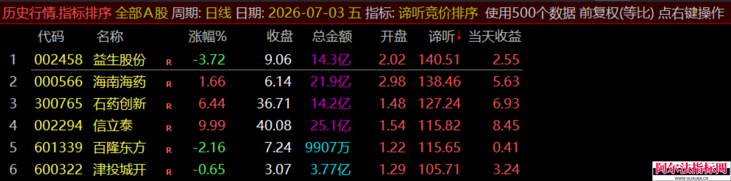 图片[19]阿尔法指标网-提供金钻指标以及精品亲测实战指标公式，汇集各大股市名师高手教程、股市战法交流等.....【谛听竞价】原价5980 金钻早盘竞价指标 、 可回测历史数据、信号全天不变 、手机电脑通用、 源码开放、 可永久使用！【金指标系列】阿尔法指标网-提供金钻指标以及精品亲测实战指标公式，汇集各大股市名师高手教程、股市战法交流等.....阿尔法指标网