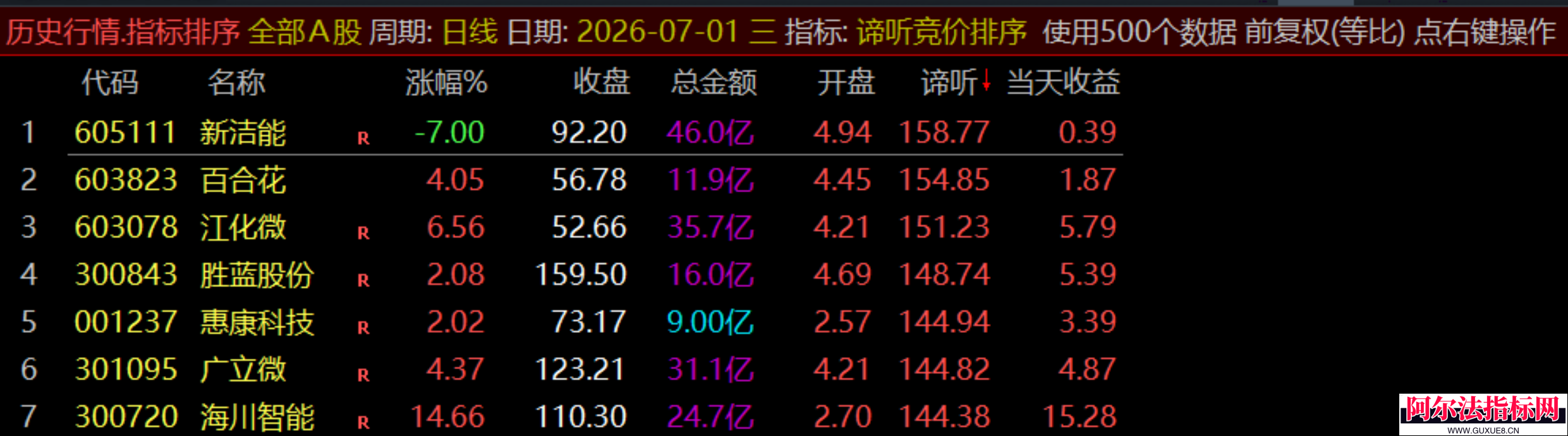 图片[21]阿尔法指标网-提供金钻指标以及精品亲测实战指标公式，汇集各大股市名师高手教程、股市战法交流等.....【谛听竞价】原价5980 金钻早盘竞价指标 、 可回测历史数据、信号全天不变 、手机电脑通用、 源码开放、 可永久使用！【金指标系列】阿尔法指标网-提供金钻指标以及精品亲测实战指标公式，汇集各大股市名师高手教程、股市战法交流等.....阿尔法指标网