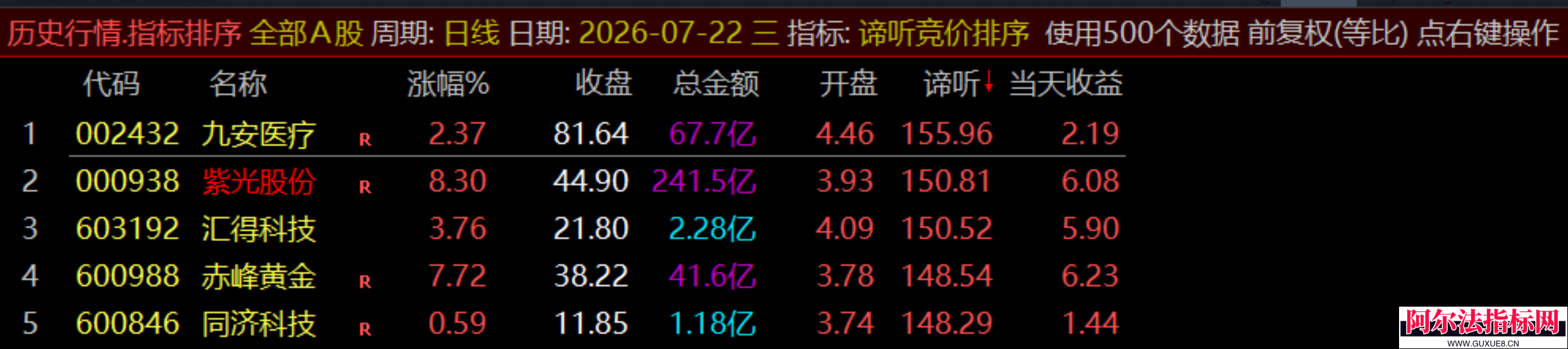 图片[6]阿尔法指标网-提供金钻指标以及精品亲测实战指标公式，汇集各大股市名师高手教程、股市战法交流等.....【谛听竞价】原价5980 金钻早盘竞价指标 、 可回测历史数据、信号全天不变 、手机电脑通用、 源码开放、 可永久使用！【金指标系列】阿尔法指标网-提供金钻指标以及精品亲测实战指标公式，汇集各大股市名师高手教程、股市战法交流等.....阿尔法指标网