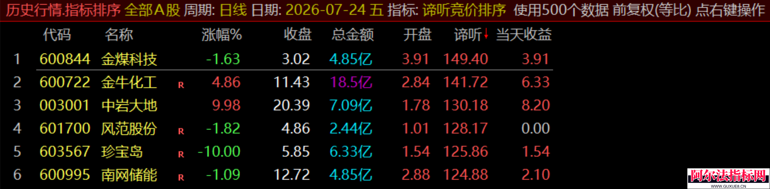 图片[4]阿尔法指标网-提供金钻指标以及精品亲测实战指标公式，汇集各大股市名师高手教程、股市战法交流等.....【谛听竞价】原价5980 金钻早盘竞价指标 、 可回测历史数据、信号全天不变 、手机电脑通用、 源码开放、 可永久使用！【金指标系列】阿尔法指标网-提供金钻指标以及精品亲测实战指标公式，汇集各大股市名师高手教程、股市战法交流等.....阿尔法指标网